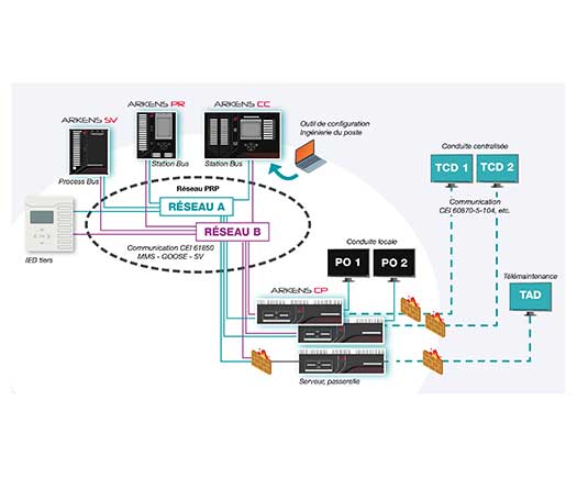 Architecture de ARKENS DCS